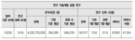 연구·기술개발 공동연구 대상 연구과제 현황