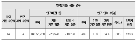 인력양성형 공동연구 대상 연구과제 현황