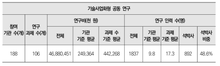 기술사업화형 공동연구 대상 연구과제 현황