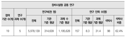 장비시설형 공동연구 대상 연구과제 현황