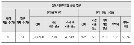 정보·네트워크형 공동연구 대상 연구과제 현황