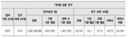 기타크형 공동연구 대상 연구과제 현황