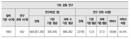 기초 공동연구 대상 연구과제 현황