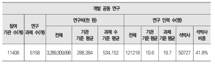 개발 공동연구 대상 연구과제 현황