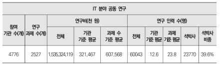 IT 분야 공동연구 대상 연구과제 현황