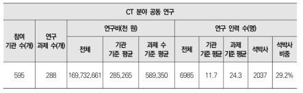 CT 분야 공동연구 대상 연구과제 현황