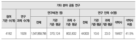 기타 분야 공동연구 대상 연구과제 현황