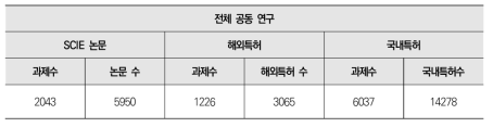 전체 공동 연구 대상 SCI 학술 논문 수 및 국내외 특허 수