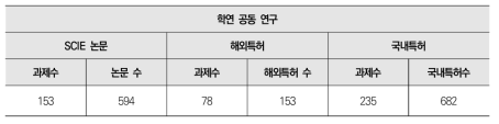 학연 공동 연구 대상 SCI 학술 논문 수 및 국내외 특허 수