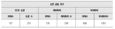 산연 공동 연구 대상 SCI 학술 논문 수 및 국내외 특허 수