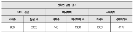 산학연 공동 연구 대상 SCI 학술 논문 수 및 국내외 특허 수