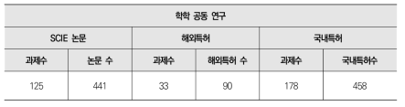 학학 공동 연구 대상 SCI 학술 논문 수 및 국내외 특허 수