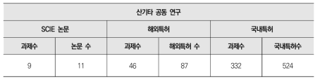 산기타 공동 연구 대상 SCI 학술 논문 수 및 국내외 특허 수