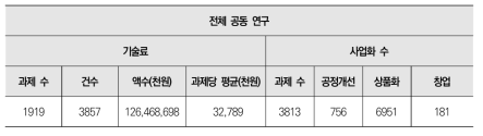 전체 공동 연구 대상 기술료 납부 금액 및 사업화 개수