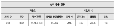 산학 공동 연구 대상 기술료 납부 금액 및 사업화 개수