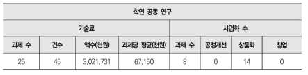 학연 공동 연구 대상 기술료 납부 금액 및 사업화 개수