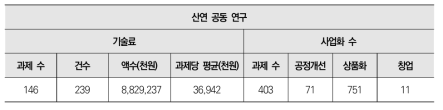 산연 공동 연구 대상 기술료 납부 금액 및 사업화 개수