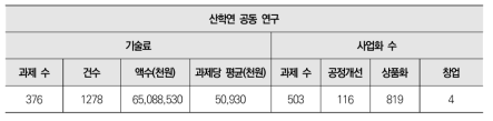 산학연 공동 연구 대상 기술료 납부 금액 및 사업화 개수