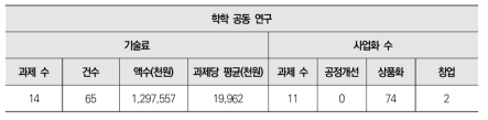 학학 공동 연구 대상 기술료 납부 금액 및 사업화 개수