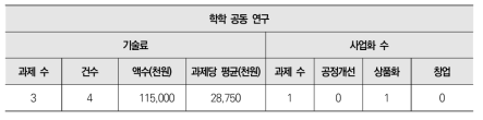 학학 공동 연구 대상 기술료 납부 금액 및 사업화 개수