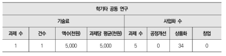 학기타 공동 연구 대상 기술료 납부 금액 및 사업화 개수