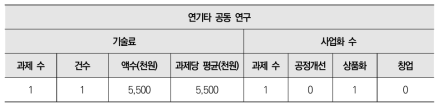 연기타 공동 연구 대상 기술료 납부 금액 및 사업화 개수