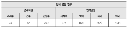 전체 공동 연구 대상 연수지원 수 및 인력양성 수