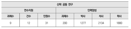 산학 공동 연구 대상 연수지원 수 및 인력양성 수