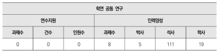 학연 공동 연구 대상 연수지원 수 및 인력양성 수