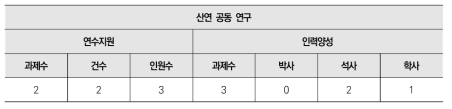 산연 공동 연구 대상 연수지원 수 및 인력양성 수