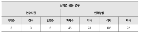 산학연 공동 연구 대상 연수지원 수 및 인력양성 수