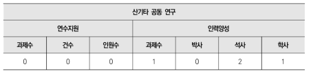 산기타 공동 연구 대상 연수지원 수 및 인력양성 수