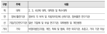 산학연 주체 구분 기준