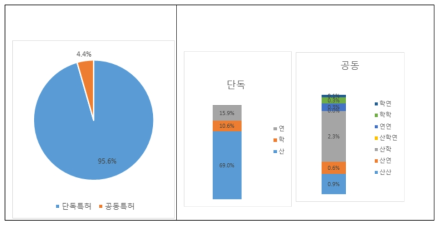 가상증강 특허 출원 비중