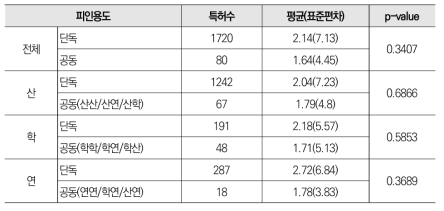 가상증강 분야 공동 특허와 단독 특허 피인용도 평균 비교 분석