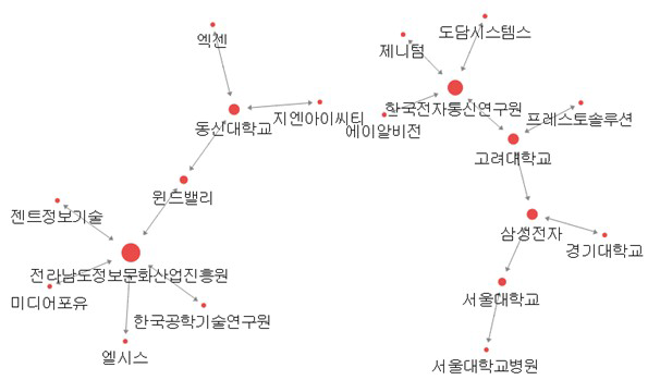 가상증강 공동 특허 네트워크