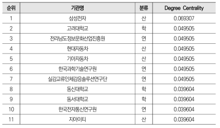 가상증강 공동 특허 네트워크의 연결중심성 기준 상위 20% 기관