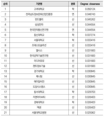 가상증강 공동 특허 네트워크의 근접중심성 기준 상위 20% 기관