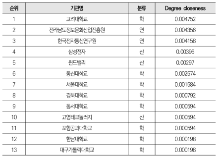 가상증강 공동 특허 네트워크의 매개중심성 기준 전체 기관