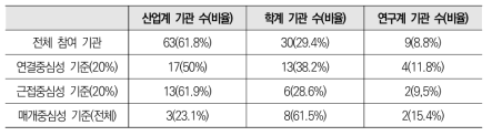 가상증강 분야 네트워크 중심성 기준 기관 참여 비율