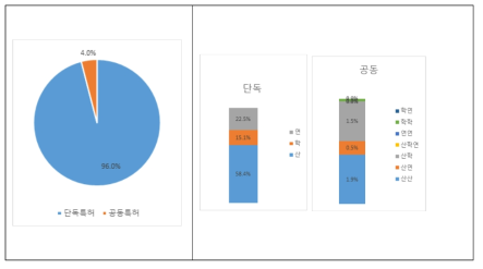 드론 분야 특허 출원 비중