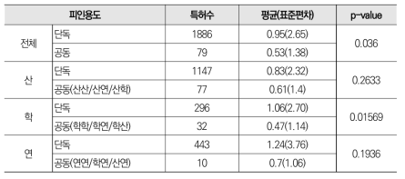 드론 분야 공동 특허와 단독 특허 피인용도 평균 비교 분석