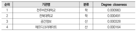 드론 분야 공동 특허 네트워크의 매개중심성 기준 전체 기관