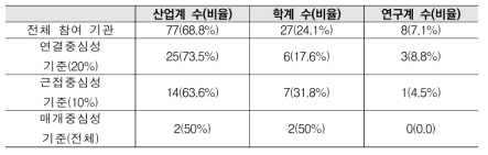 드론 분야 네트워크 중심성 기준 기관 비율