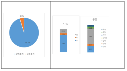 맞춤형 헬스 케어 특허 출원 비중