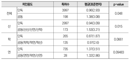 맞춤형 헬스케어 분야 공동 특허와 단독 특허 피인용도 평균 비교 분석