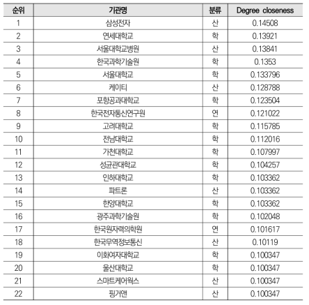 맞춤형 헬스케어 분야 공동 특허 네트워크의 근접중심성 기준 상위 20% 기관