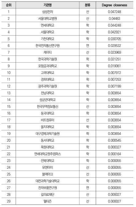 맞춤형 헬스케어 분야 공동 특허 네트워크의 매개중심성 기준 전체 기관