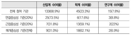 맞춤형 헬스케어 분야 네트워크 중심성 기준 기관 비율