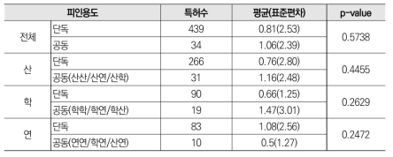 빅데이터 분야 공동 특허와 단독 특허 피인용도 평균 비교 분석